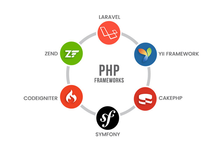 Frameworks are software that is developed and used by developers to build applications